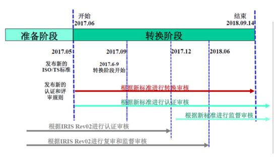 IRIS认证|ISO/TS22163:2017标准正式发布
